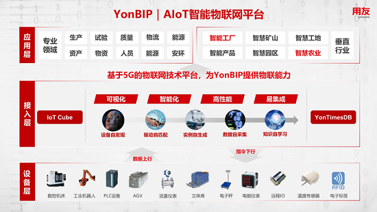 用友隆重发布yonbip | aiot智能物联网平台 创新工业 创造未来